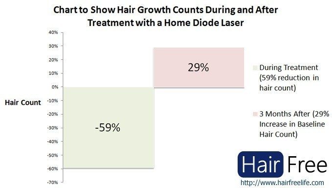 نمودار کاهش تراکم موهای زائد در طول درمان با لیزر دیودی خانگی