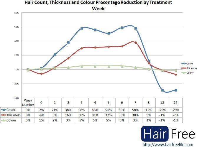 نمودار کاهش تراکم مو بر اساس تعداد ، ضخامت و رنگ مو در لیزر درمانی