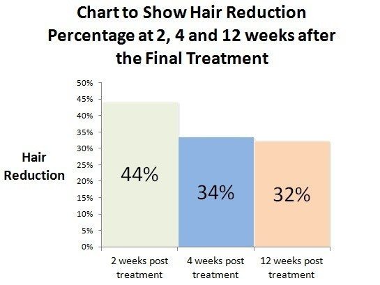 کاهشتراکم مو پس از چند جلسه درمانی
