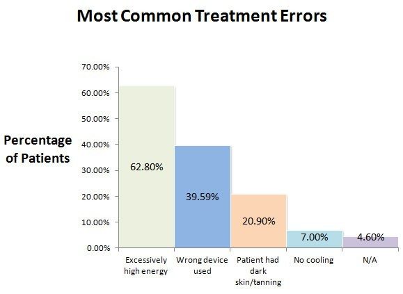 نمودار رایج ترین اشتباهات در لیزر درمانی و میزان ایمنی لیزر