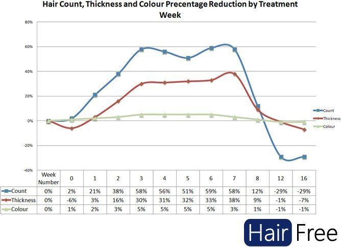 نمودار کاهش تراکم مو بر اساس تعداد ، ضخامت و رنگ مو در لیزر درمانی